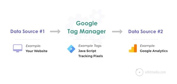 Google Tag Manager چیست؟