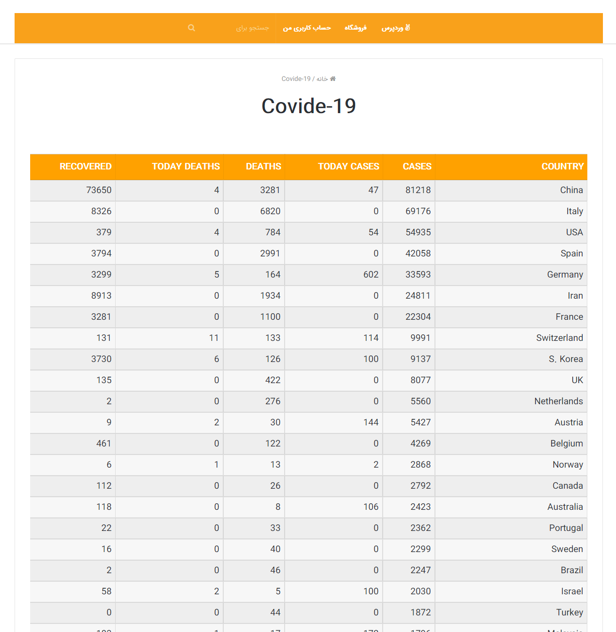 نمایش آمار کرونا در وردپرس با افزونه WP COVID 19 DATA