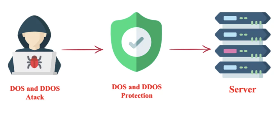 حمله DoS و DDoS چیست و چگونه می توان جلو آن را گرفت